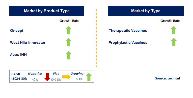 DNA Vaccine by Segment